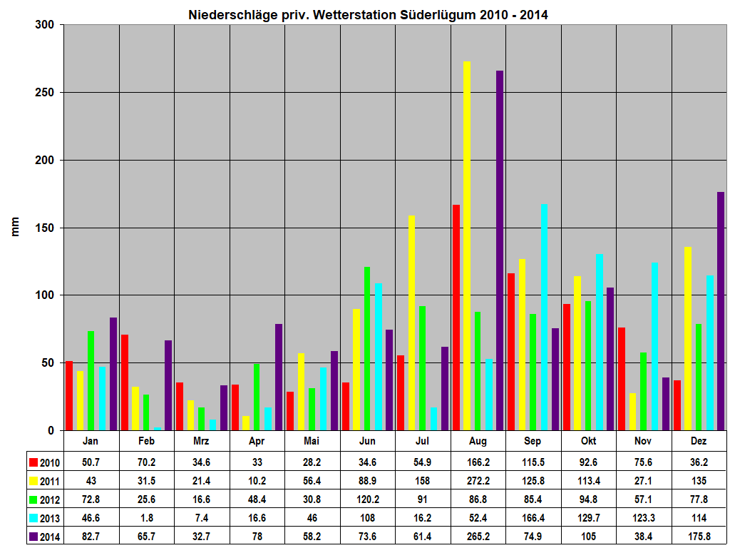 Niederschl�ge priv. Wetterstation S�derl�gum 2010 - 2014
