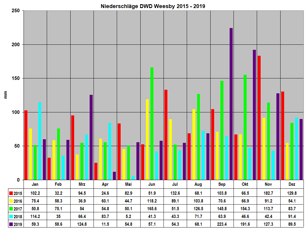 Niederschl�ge DWD Weesby 2015 - 2019