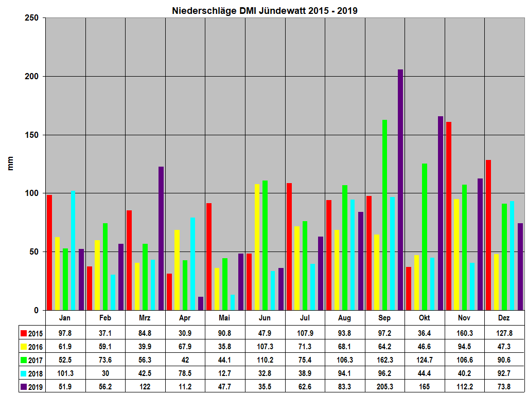 Niederschl�ge DMI J�ndewatt 2015 - 2019