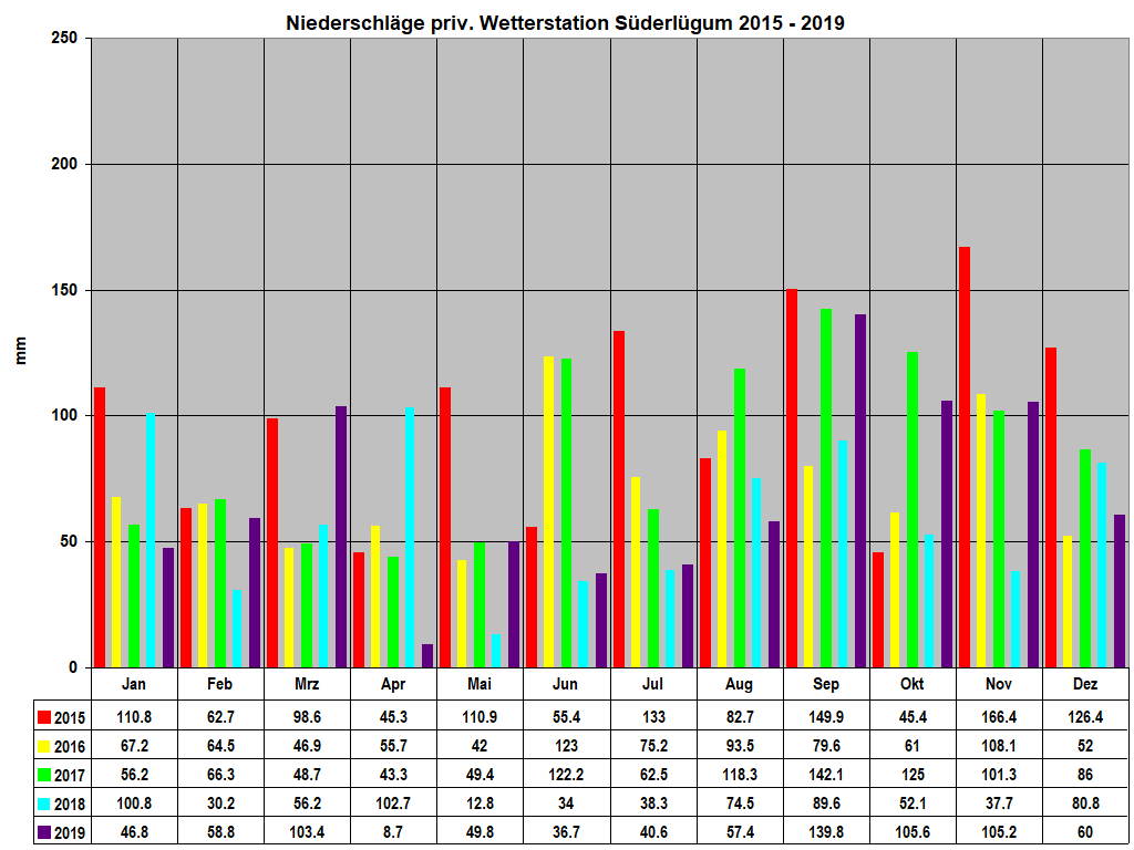 Niederschl�ge priv. Wetterstation S�derl�gum 2015 - 2019