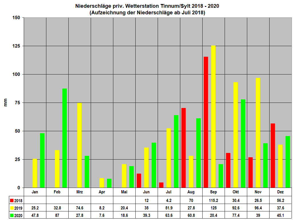 Niederschl�ge priv. Wetterstation Tinnum/Sylt 2018 - 2020
(Aufzeichnung der Niederschl�ge ab Juli 2018)