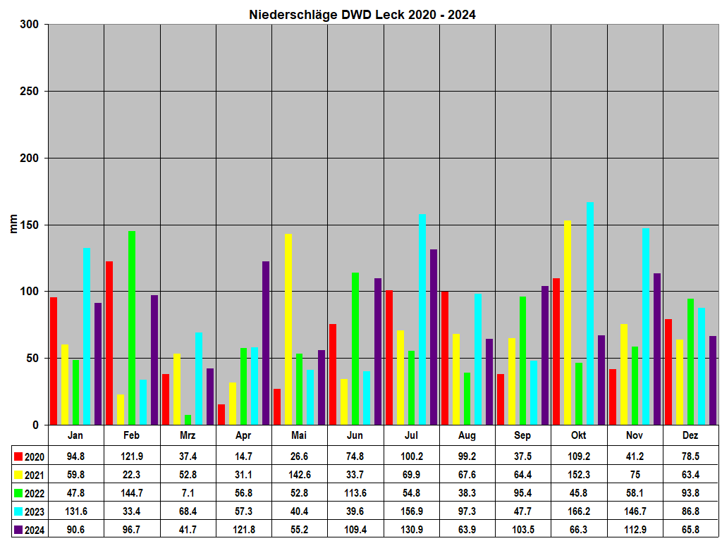 Niederschl�ge DWD Leck 2020 - 2024