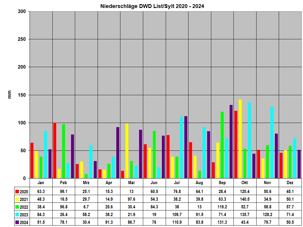Niederschl�ge DWD List/Sylt 2020 - 2024