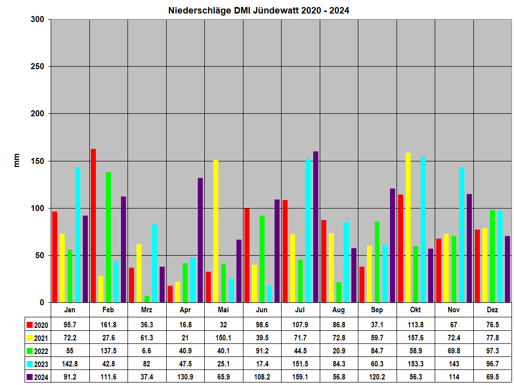 Niederschl�ge DMI J�ndewatt 2020 - 2024