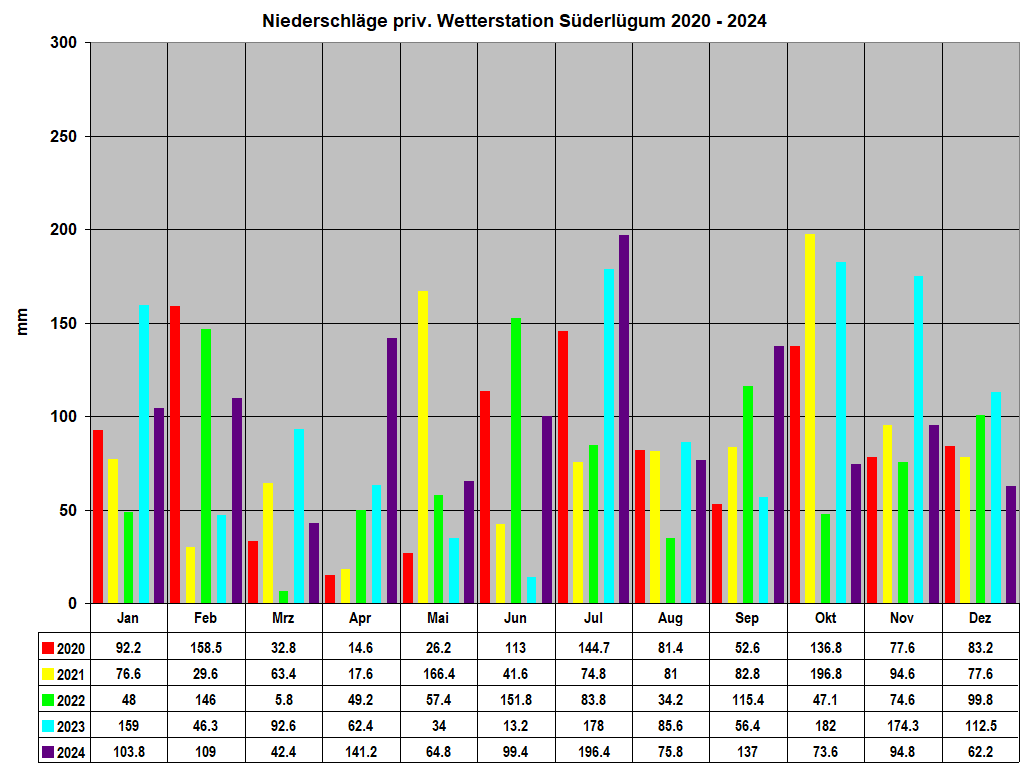 Niederschl�ge priv. Wetterstation S�derl�gum 2020 - 2024