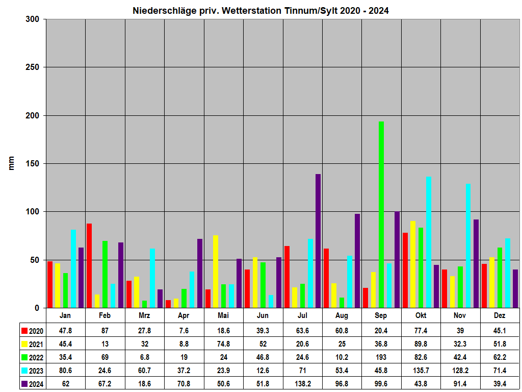 Niederschl�ge priv. Wetterstation Tinnum/Sylt 2020 - 2024