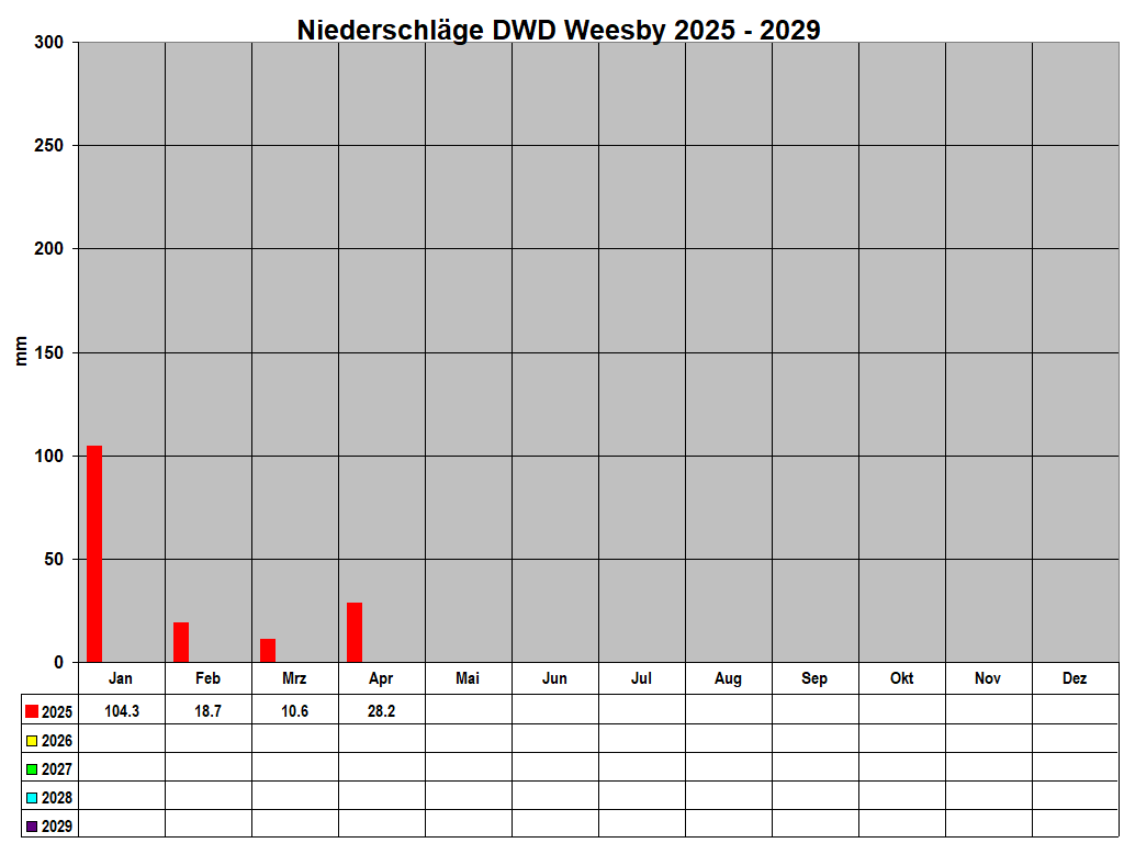 Niederschl�ge DWD Weesby 2025 - 2029