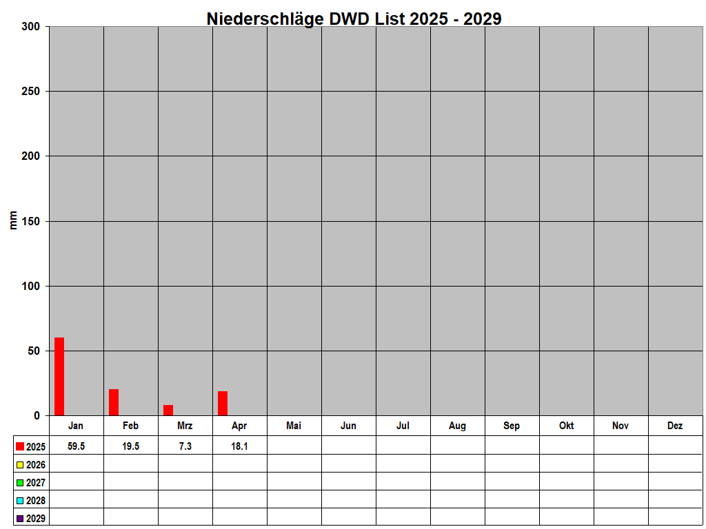 Niederschl�ge DWD List 2025 - 2029