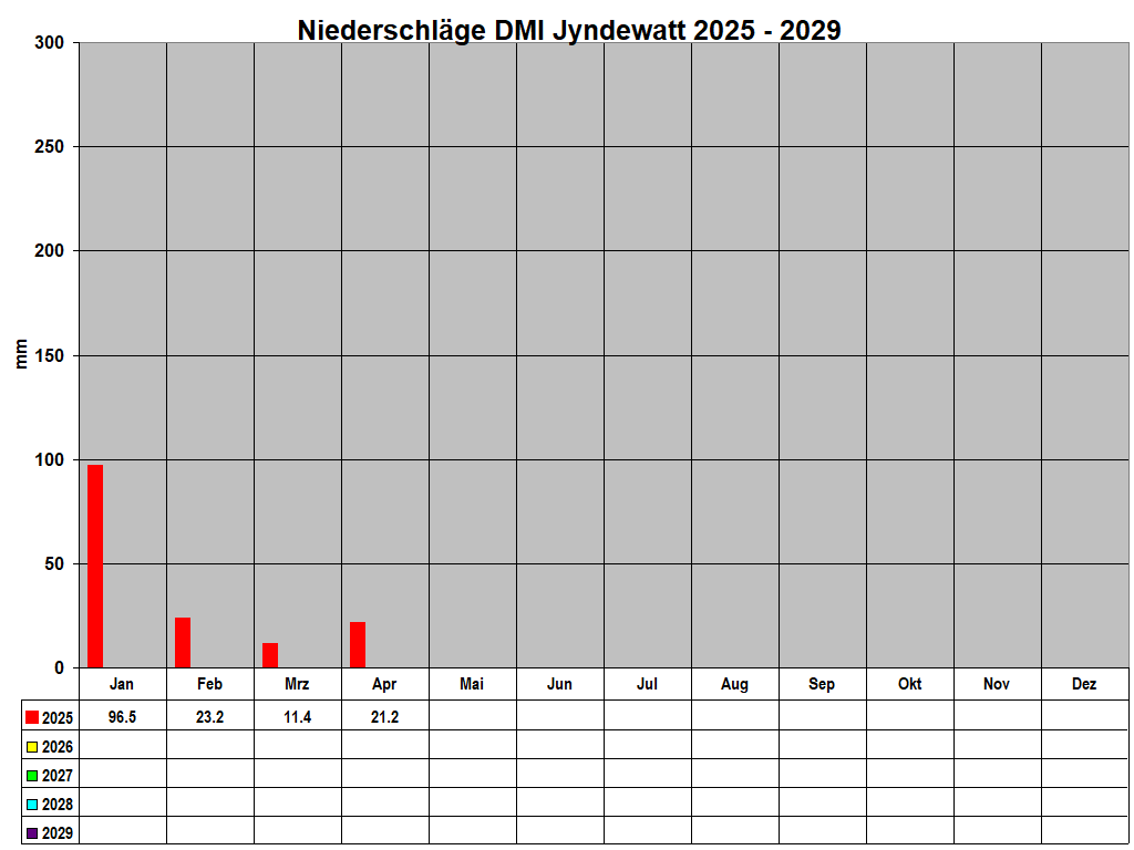 Niederschl�ge DMI Jyndewatt 2025 - 2029