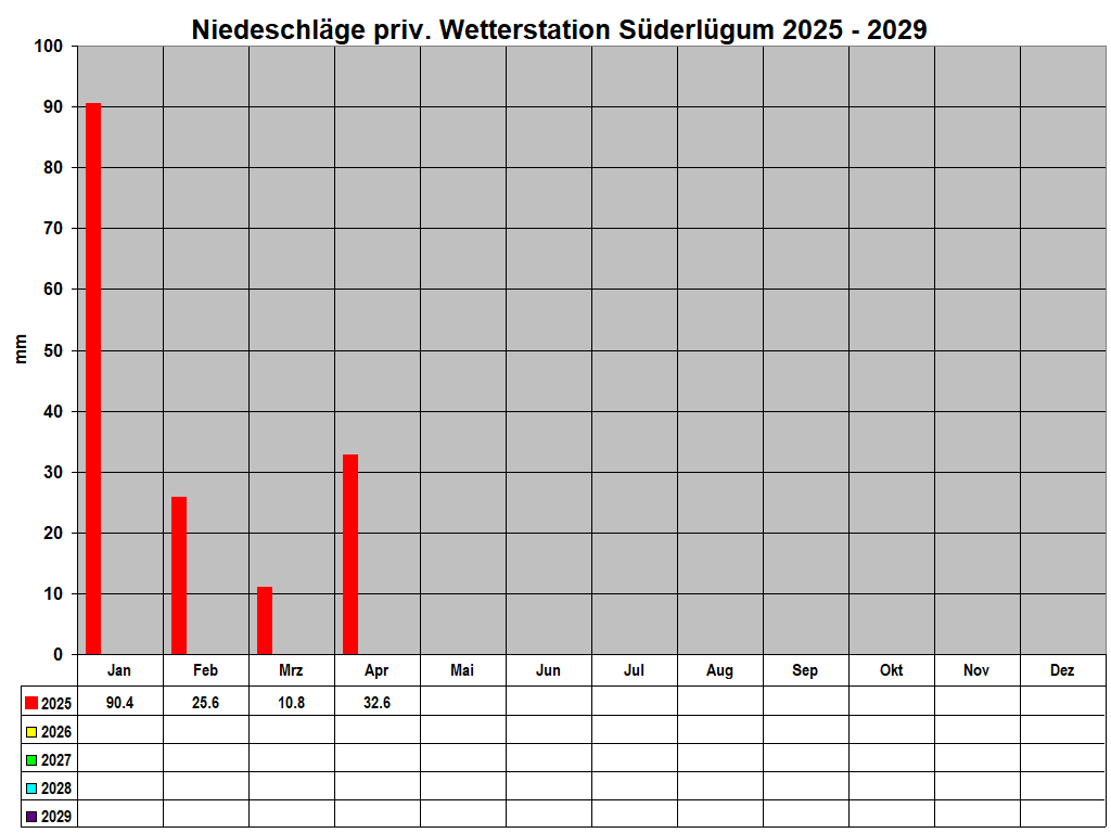 Niedeschl�ge priv. Wetterstation S�derl�gum 2025 - 2029