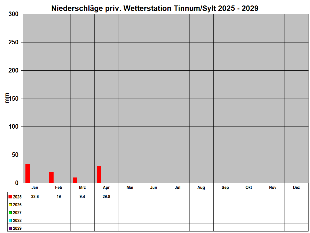 Niederschl�ge priv. Wetterstation Tinnum/Sylt 2025 - 2029