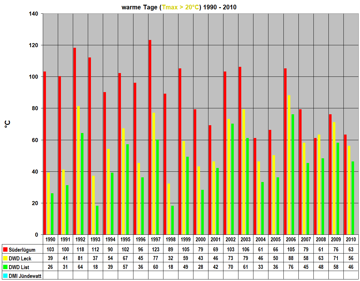 warme Tage (Tmax > 20�C) 1990 - 2010