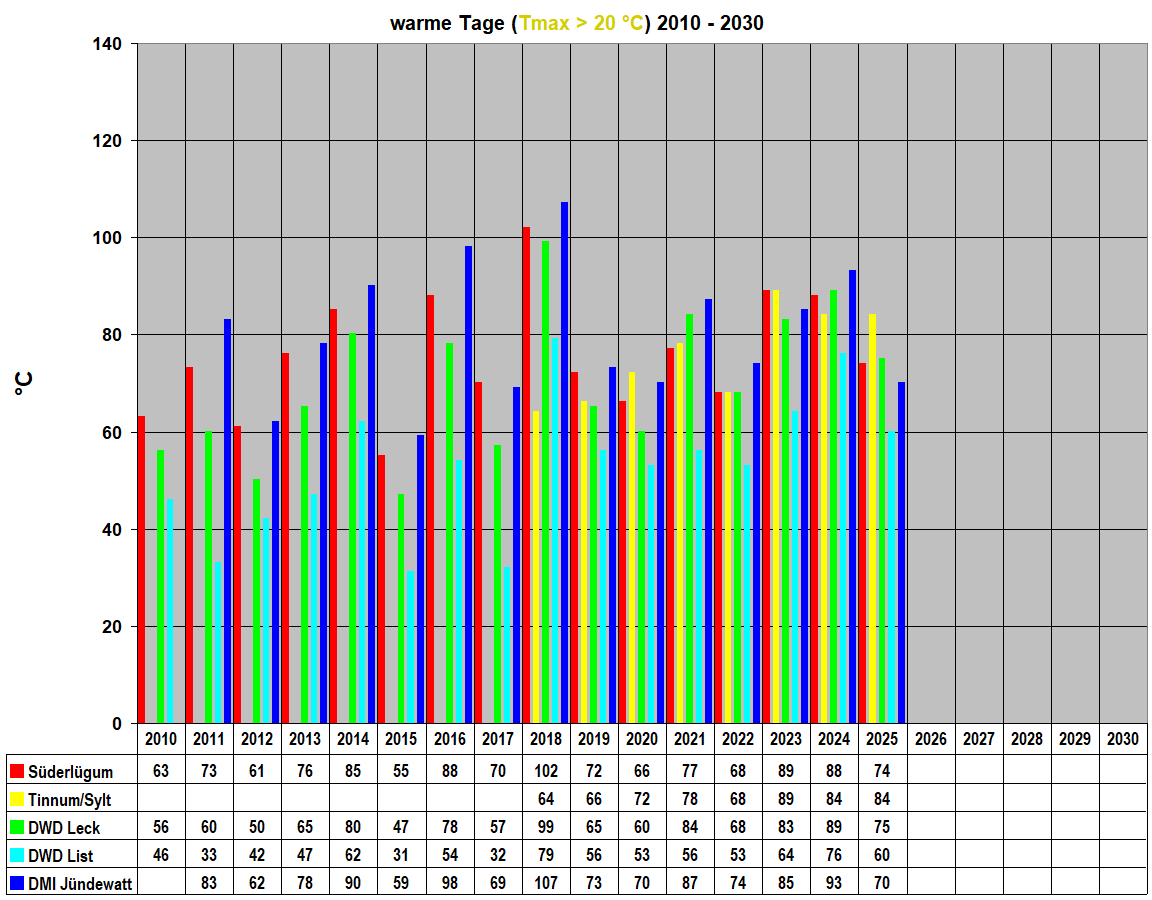 warme Tage (Tmax > 20 �C) 2010 - 2030