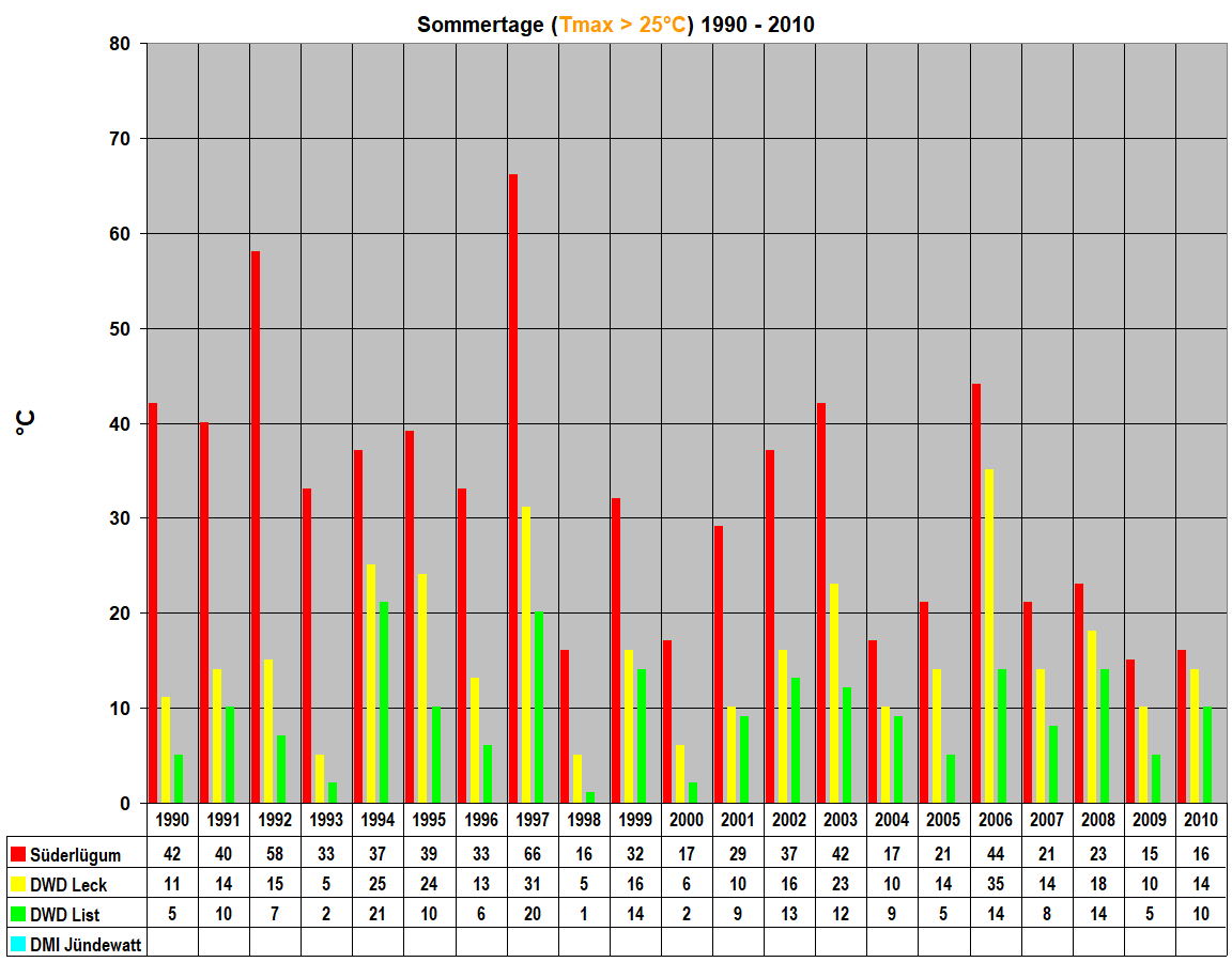 Sommertage (Tmax > 25�C) 1990 - 2010