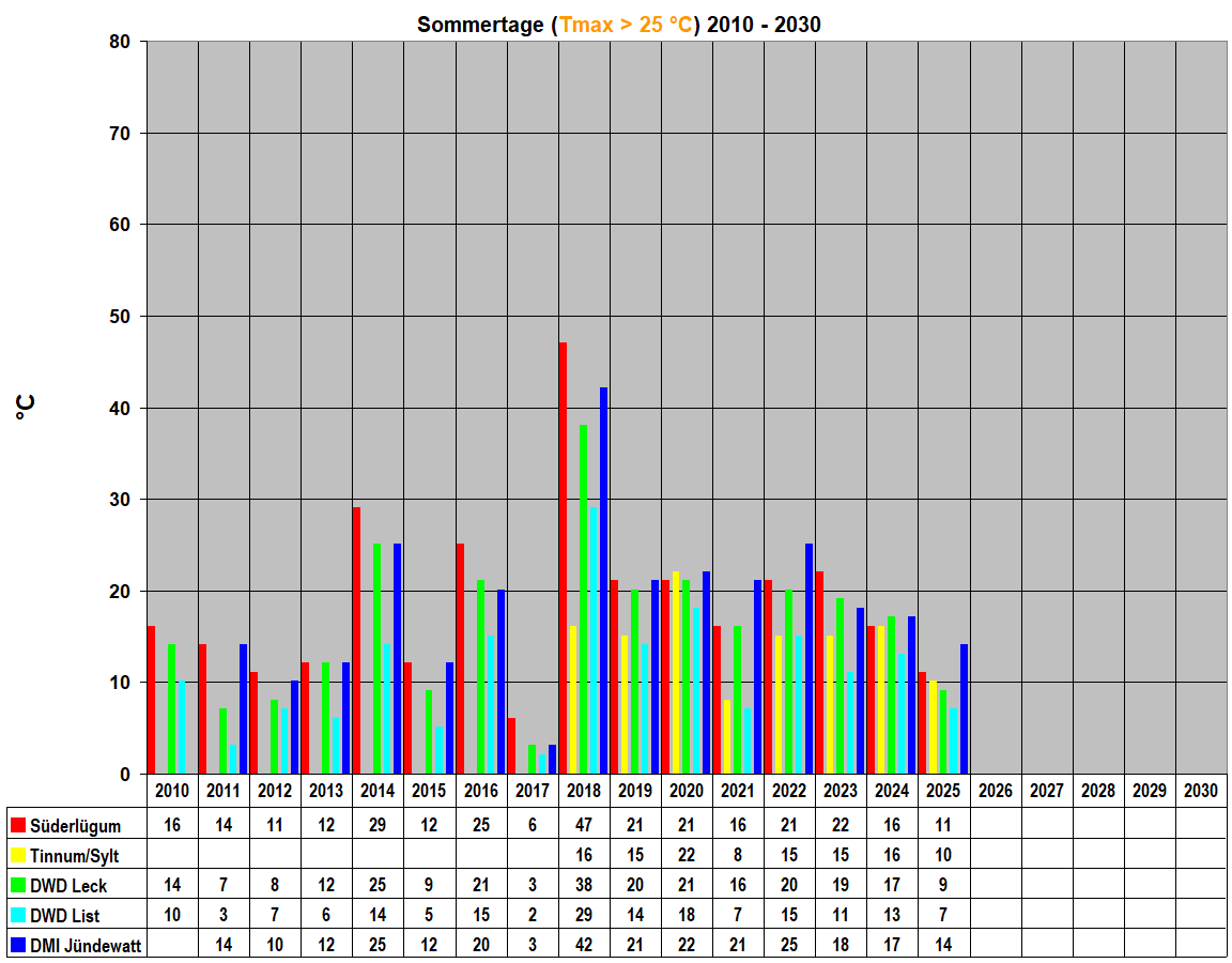 Sommertage (Tmax > 25 �C) 2010 - 2030