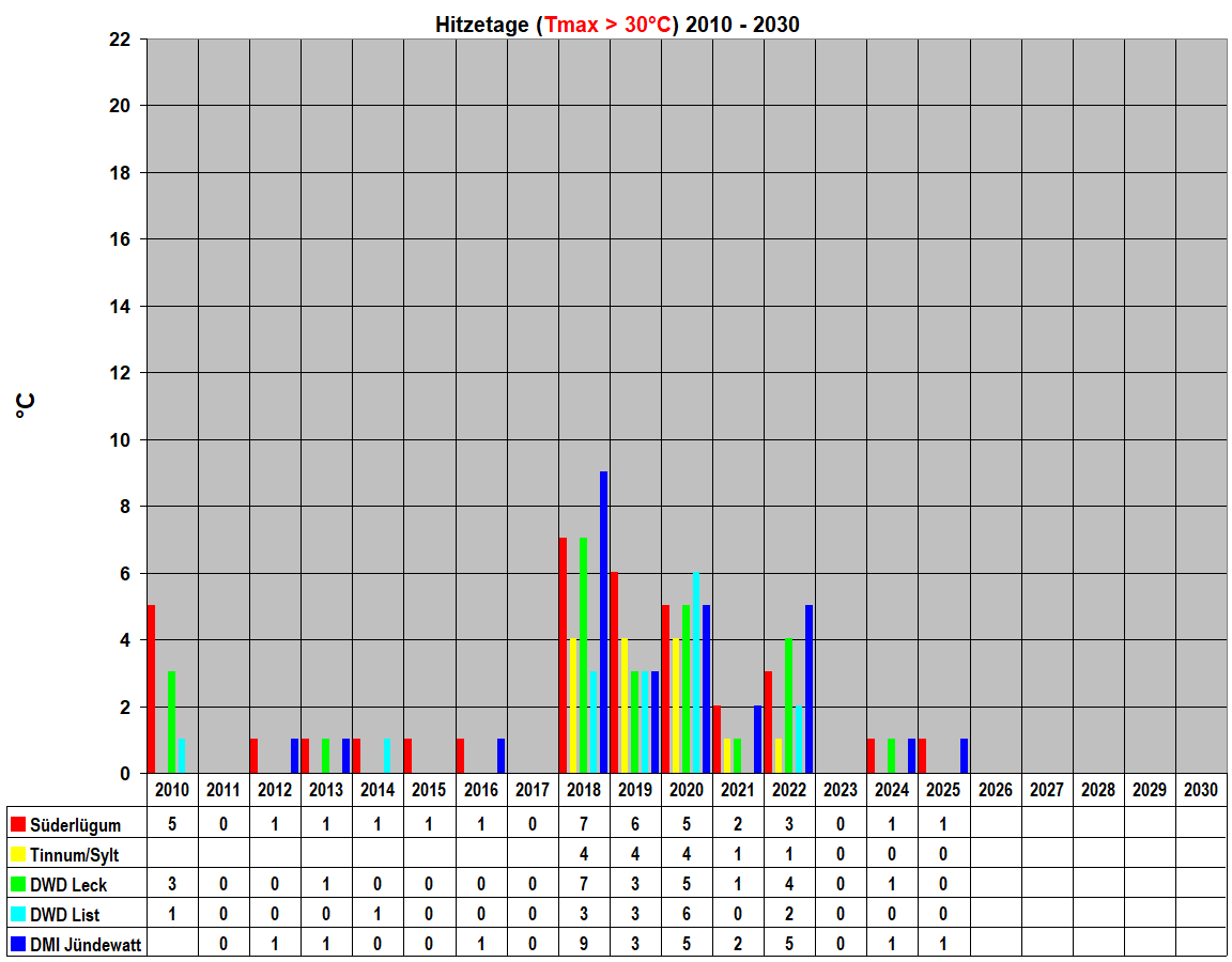 Hitzetage (Tmax > 30�C) 2010 - 2030