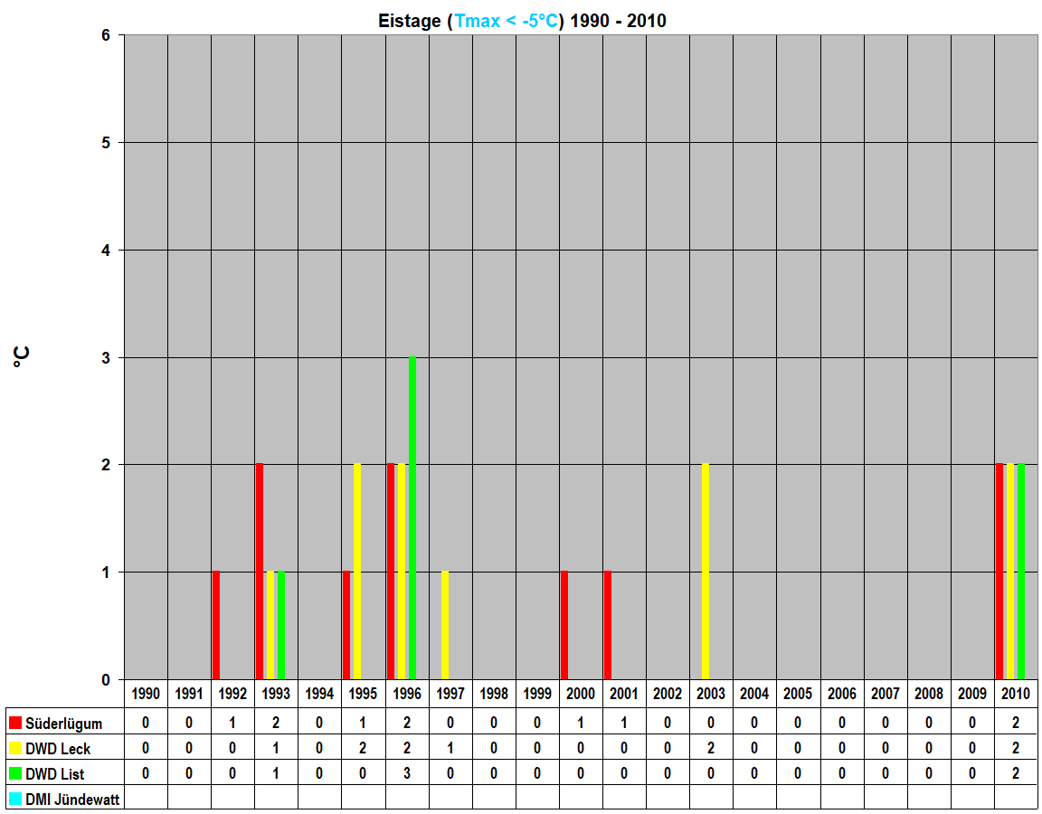 Eistage (Tmax < -5�C) 1990 - 2010