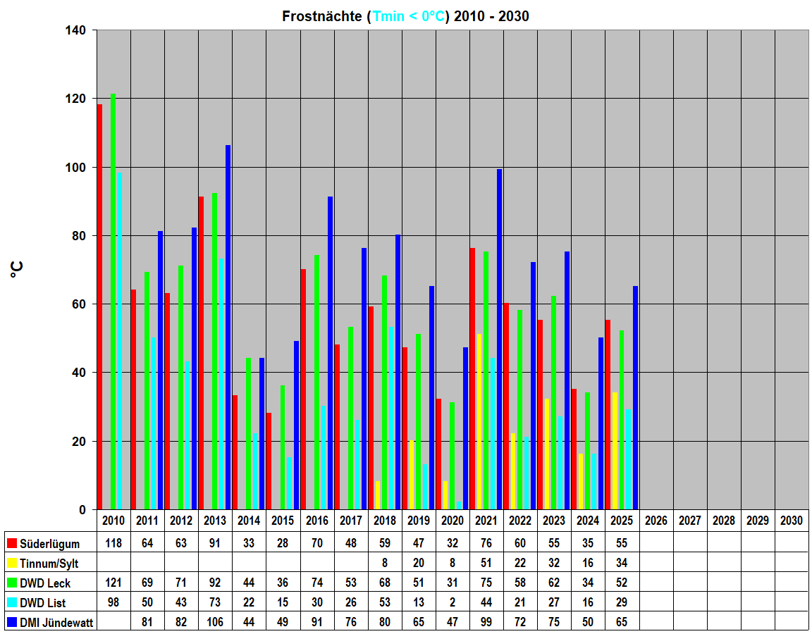Frostn�chte (Tmin < 0�C) 2010 - 2030