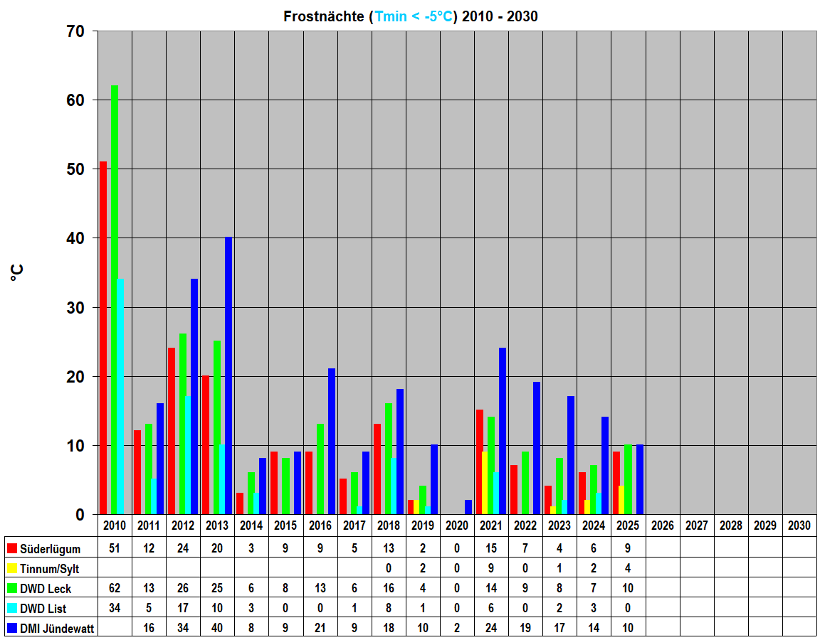 Frostn�chte (Tmin < -5�C) 2010 - 2030
