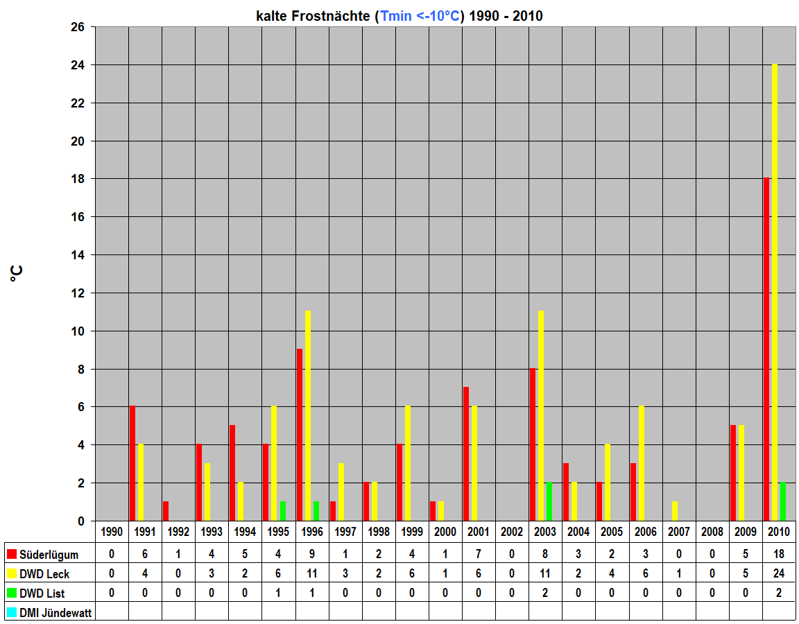 kalte Frostn�chte (Tmin <-10�C) 1990 - 2010