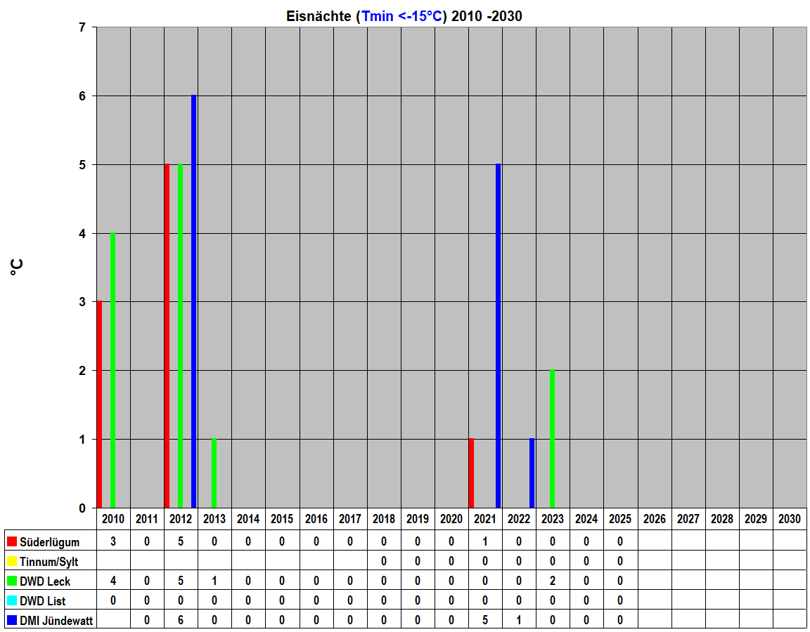 Eisn�chte (Tmin <-15�C) 2010 -2030