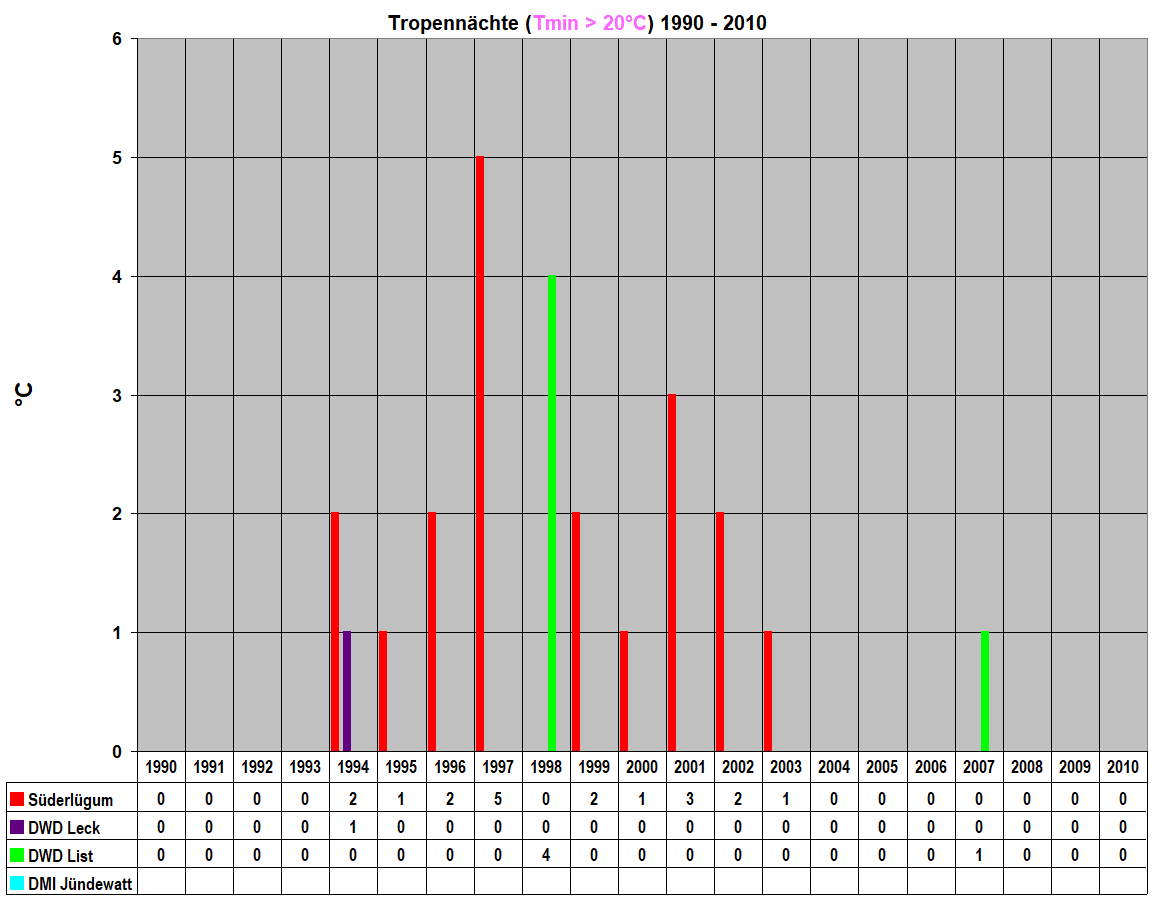 Tropenn�chte (Tmin > 20�C) 1990 - 2010