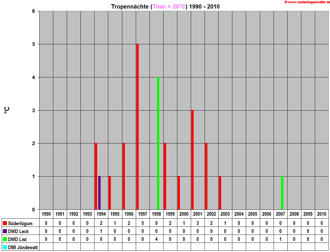 Tropennchte (Tmin > 20C) 1990 - 2010