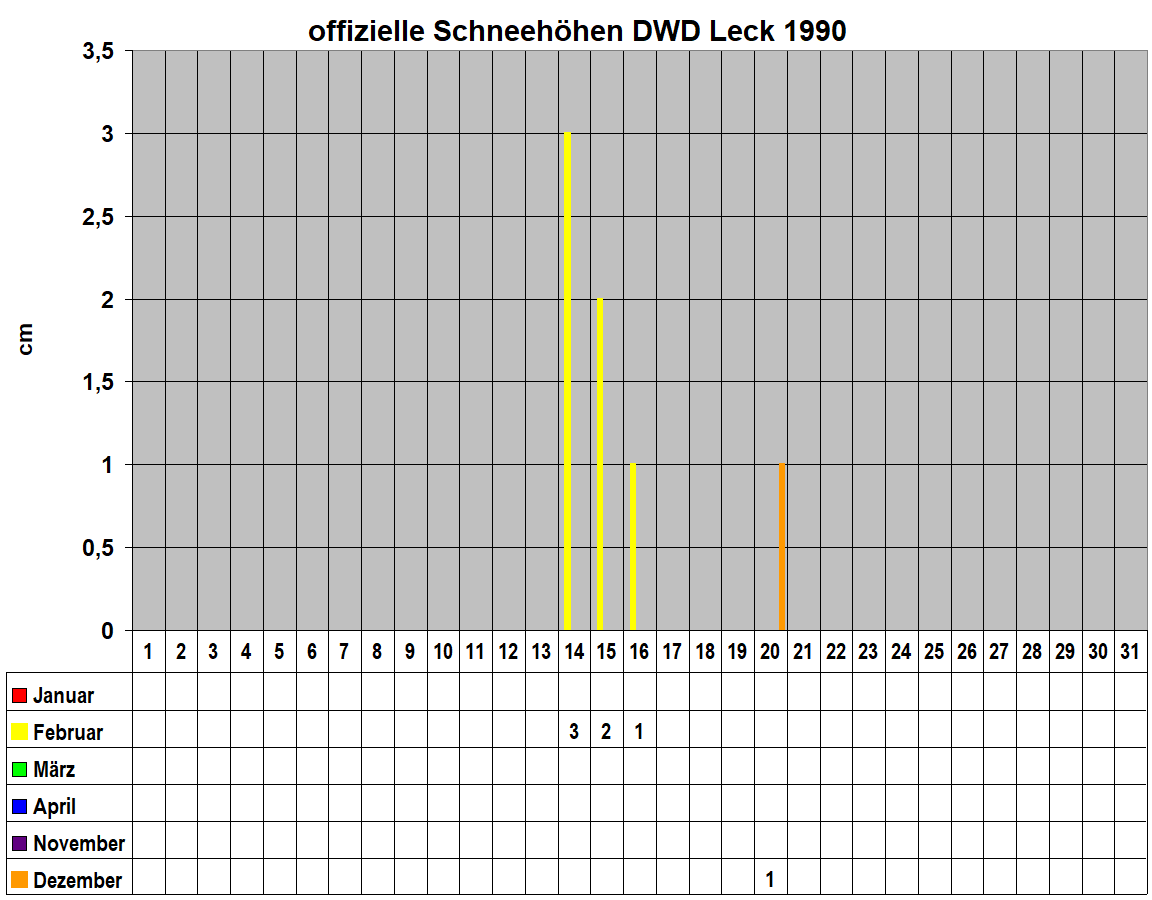 offizielle Schneeh�hen DWD Leck 1990 