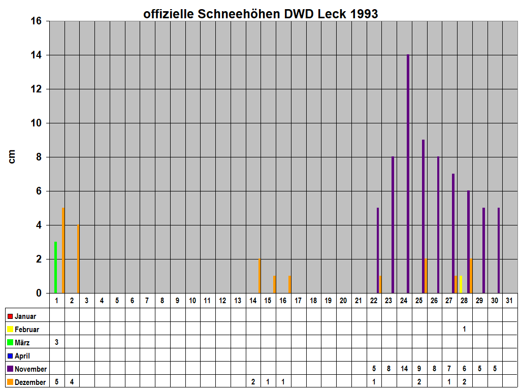 offizielle Schneehhen DWD Leck 1993