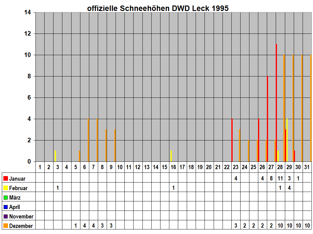 offizielle Schneeh�hen DWD Leck 1995