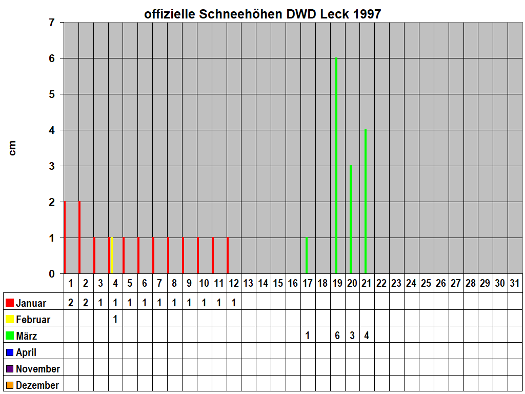 offizielle Schneeh�hen DWD Leck 1997