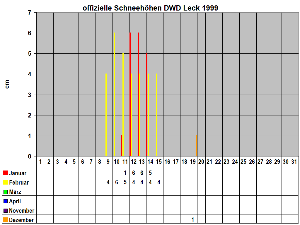 offizielle Schneehhen DWD Leck 1999