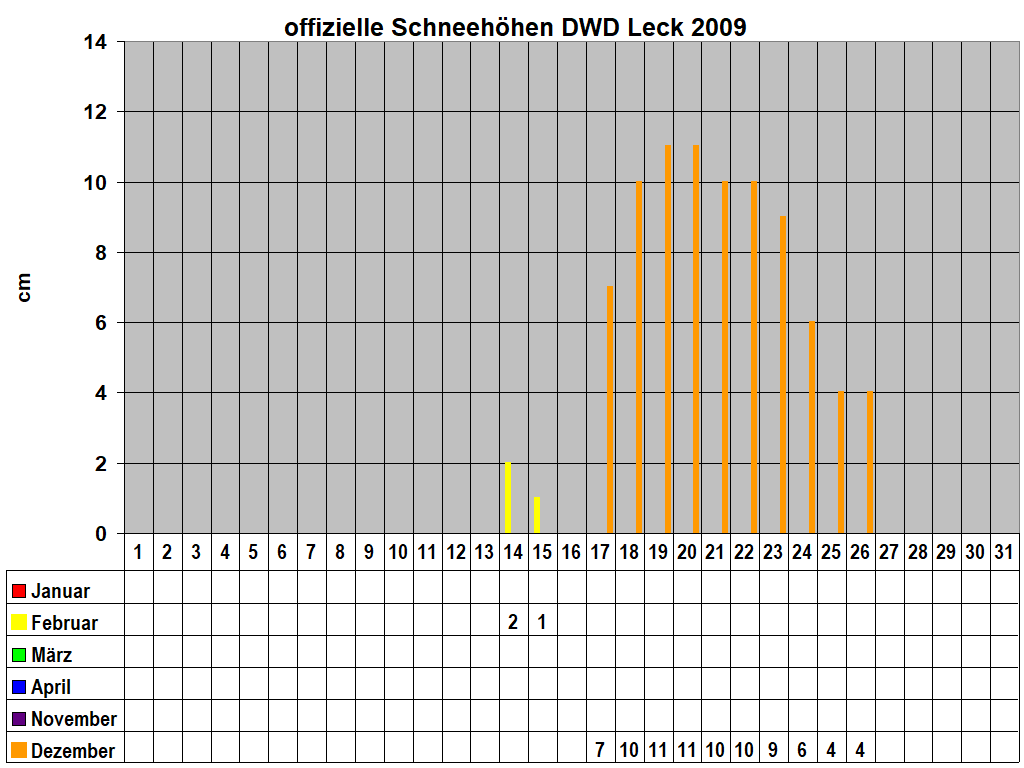 offizielle Schneehhen DWD Leck 2009