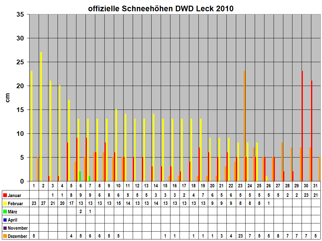 offizielle Schneehhen DWD Leck 2010