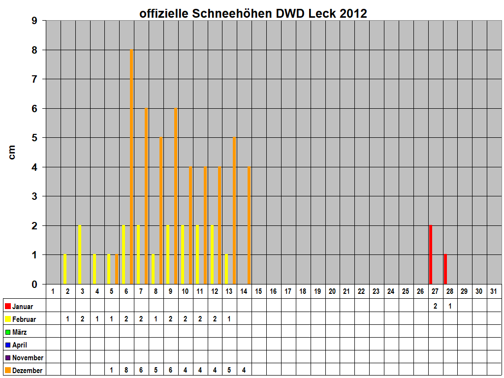 offizielle Schneehhen DWD Leck 2012
