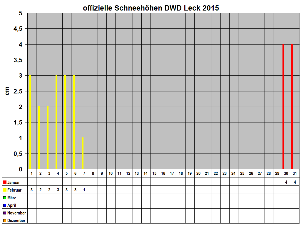 offizielle Schneehhen DWD Leck 2015