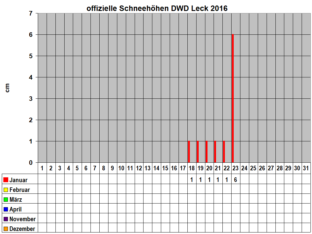 offizielle Schneehhen DWD Leck 2016