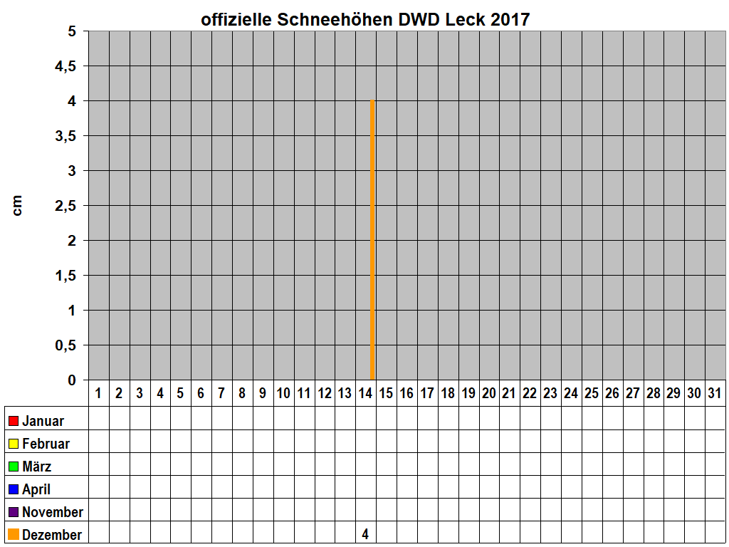 offizielle Schneehhen DWD Leck 2017