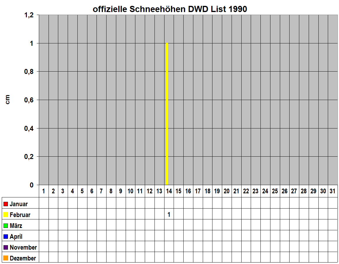 offizielle Schneeh�hen DWD List 1990 