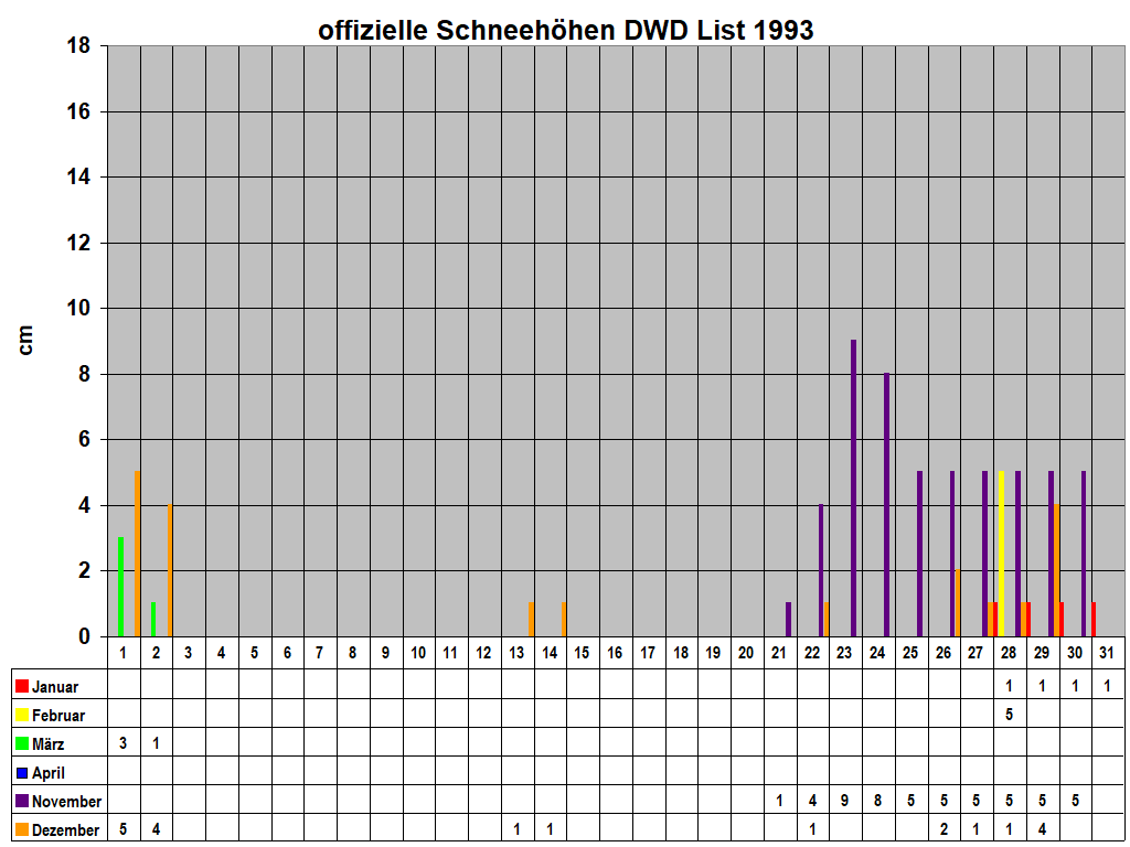 offizielle Schneeh�hen DWD List 1993