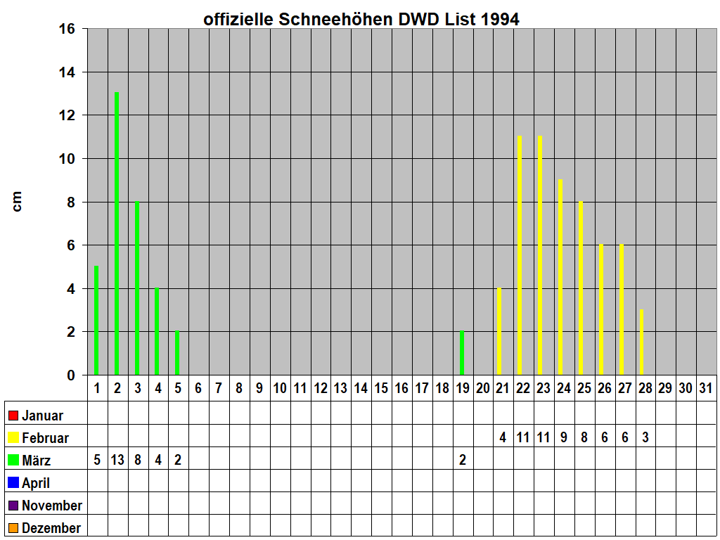 offizielle Schneeh�hen DWD List 1994