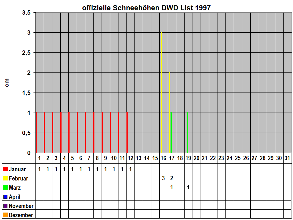 offizielle Schneeh�hen DWD List 1997