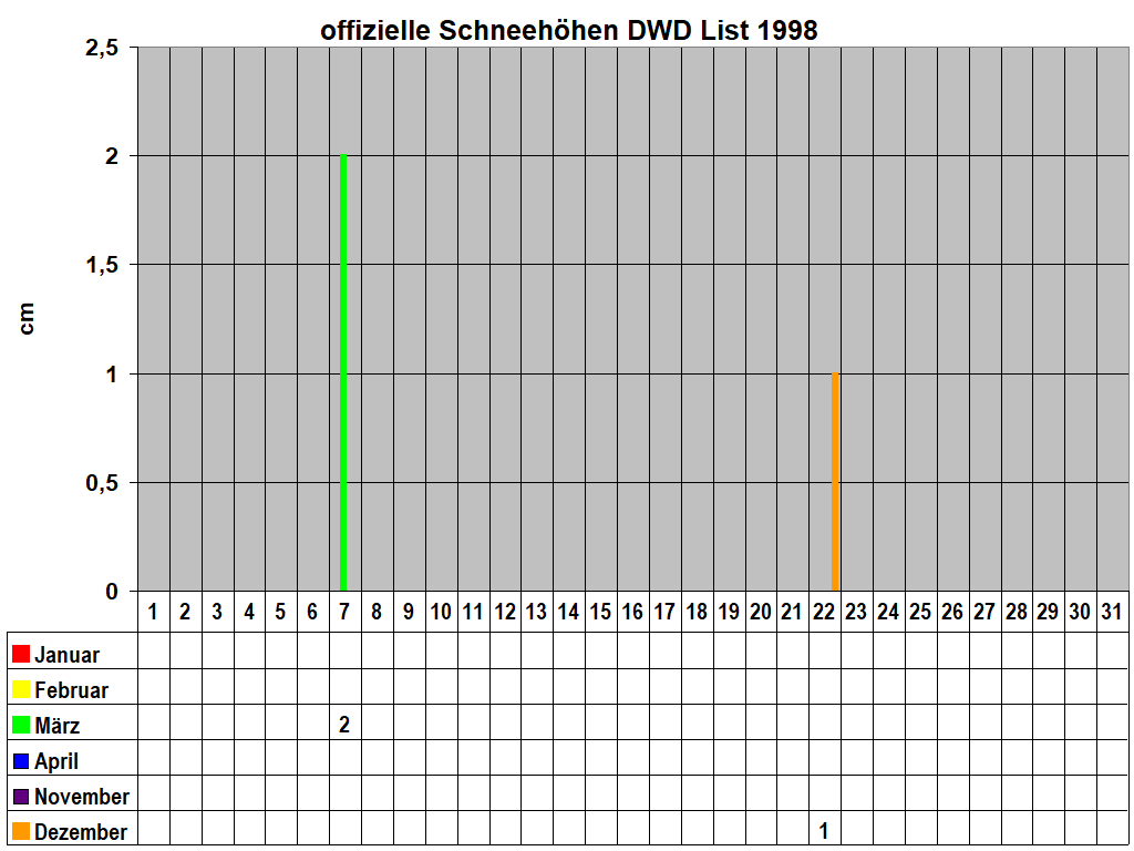 offizielle Schneeh�hen DWD List 1998