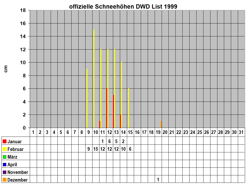 offizielle Schneeh�hen DWD List 1999