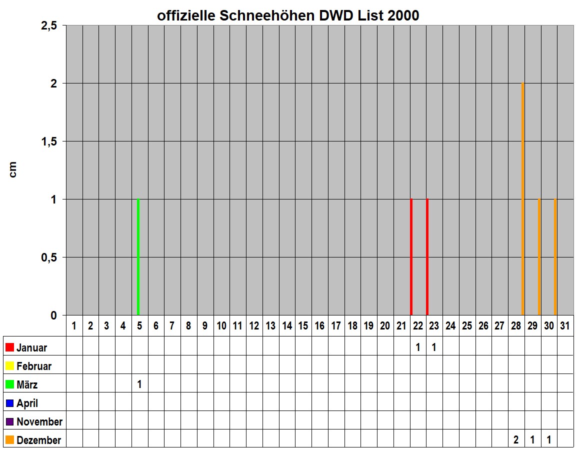 offizielle Schneeh�hen DWD List 2000