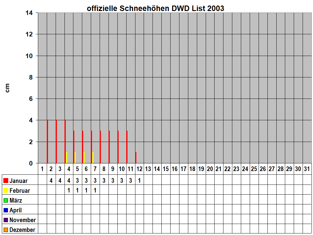 offizielle Schneeh�hen DWD List 2003