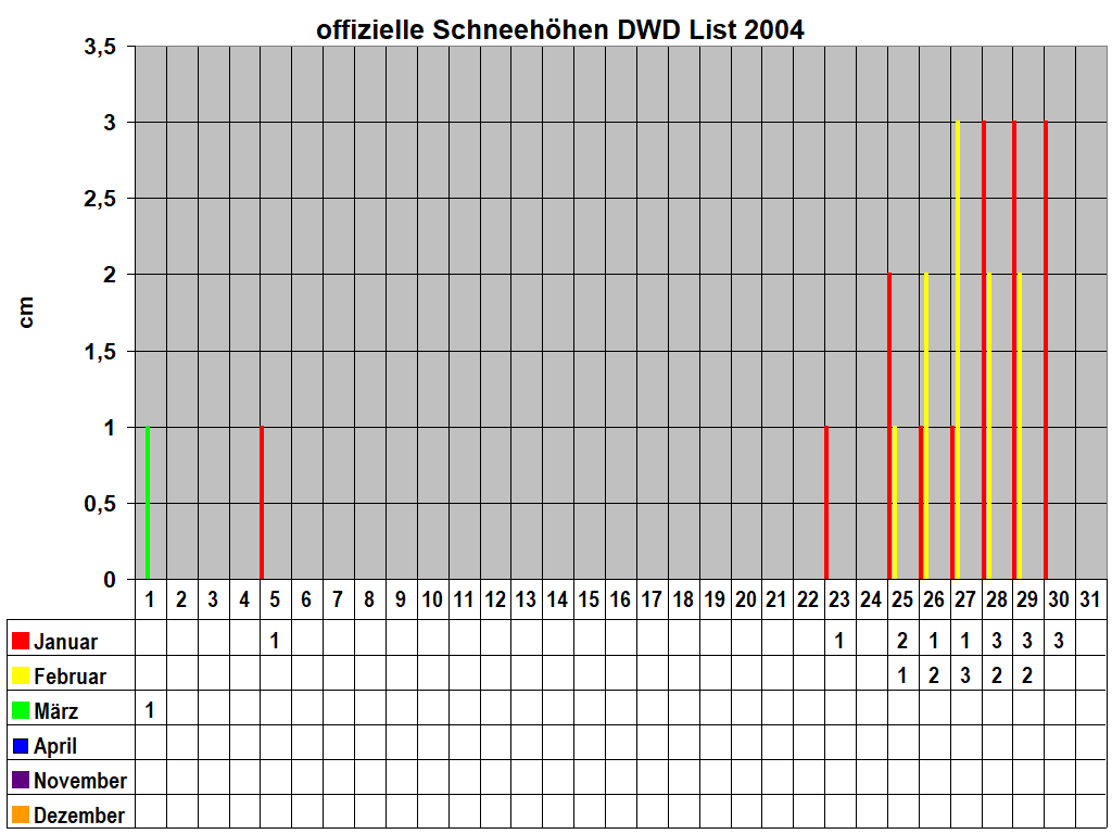 offizielle Schneeh�hen DWD List 2004