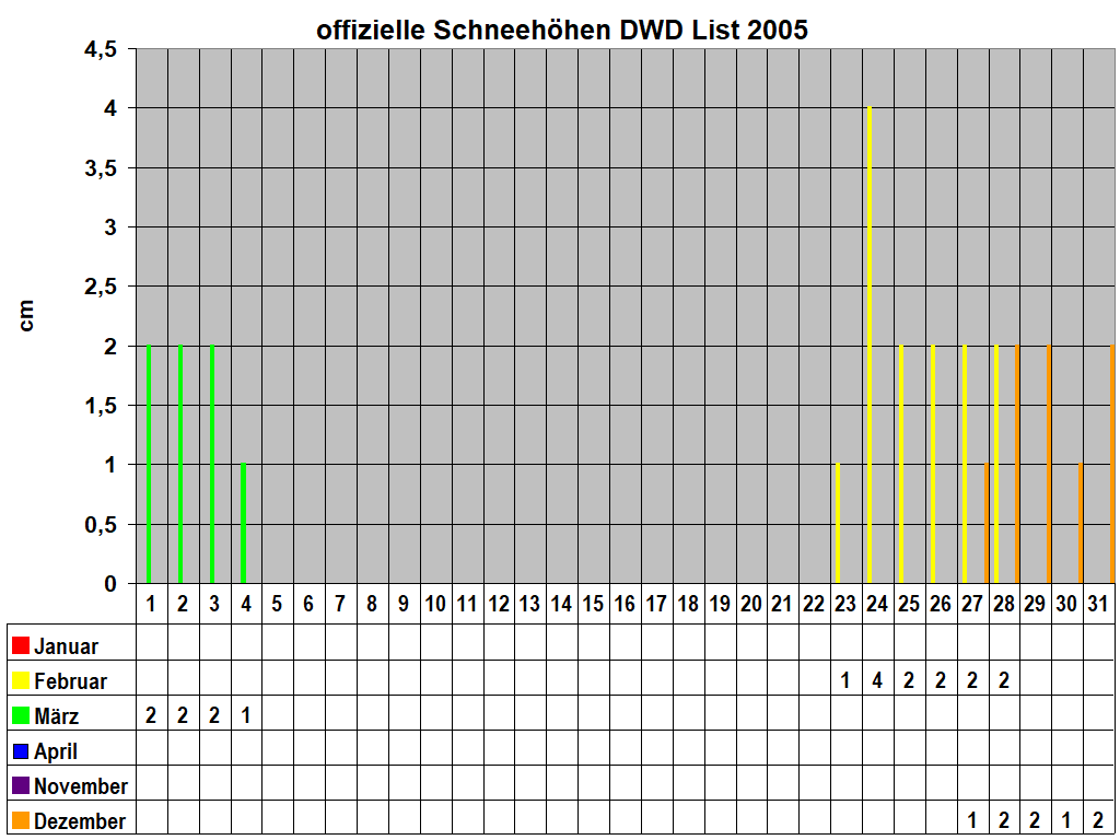 offizielle Schneeh�hen DWD List 2005