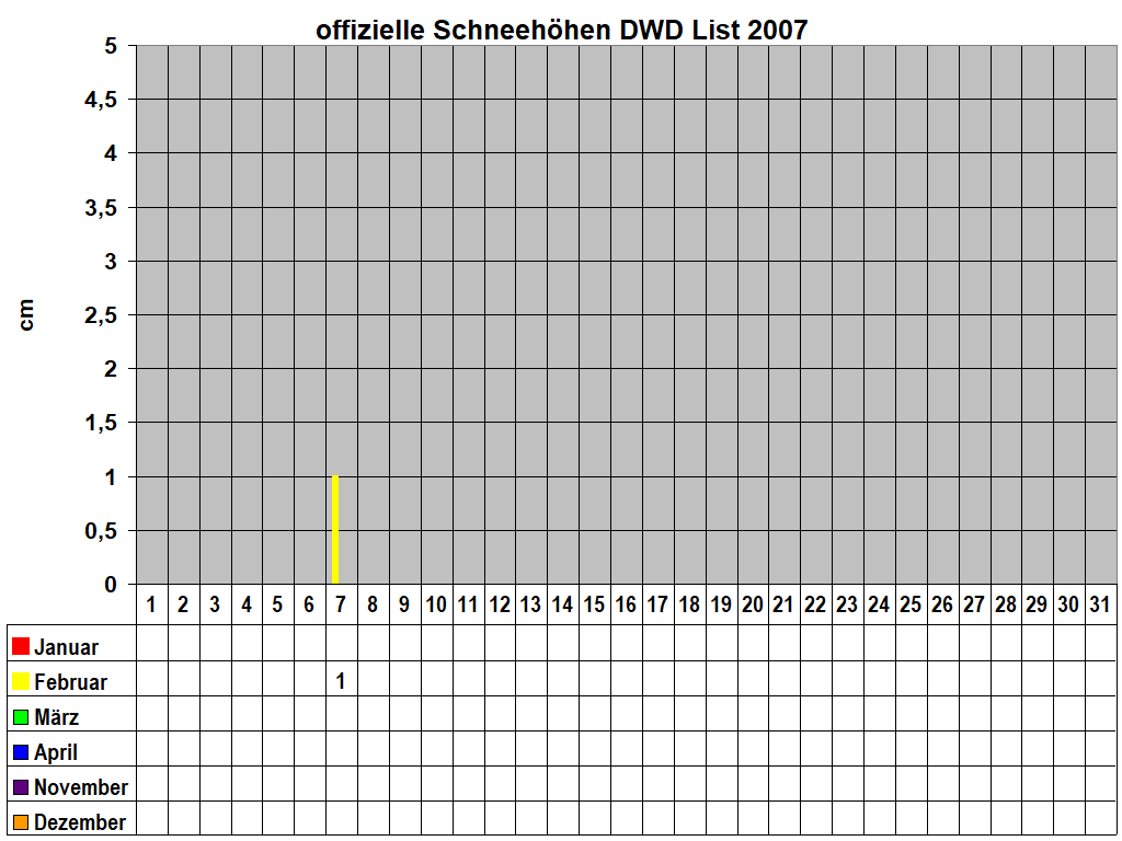offizielle Schneeh�hen DWD List 2007