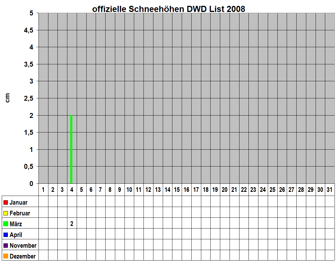 offizielle Schneeh�hen DWD List 2008